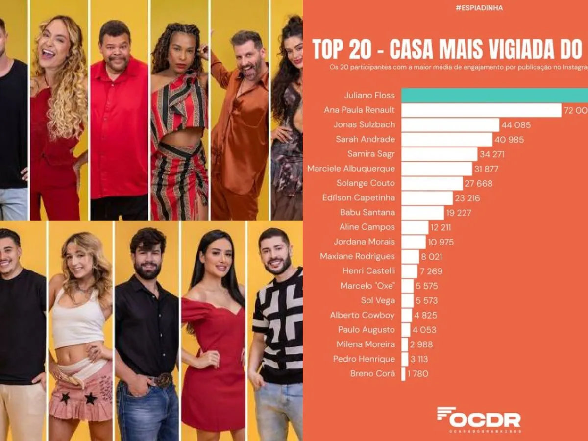 Juliano Floss lidera engajamento digital no BBB26