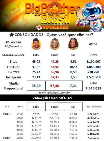 BBB 26: enquetes apontam quem sai no Paredão