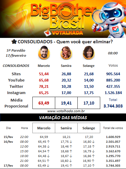 BBB 26: enquetes apontam favorito para sair no paredão desta terça (17)